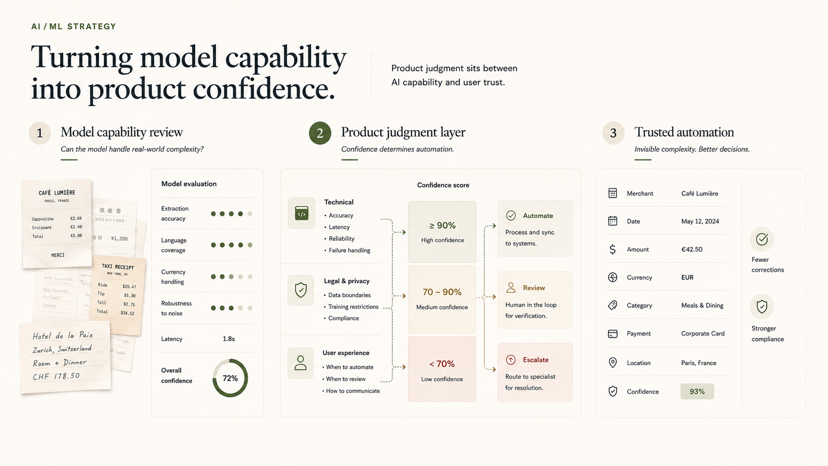 Illustrative visualization of Emburse's ML build-vs-buy decision framework showing model capability review, product judgment layer with confidence scoring, and trusted automation outcomes.