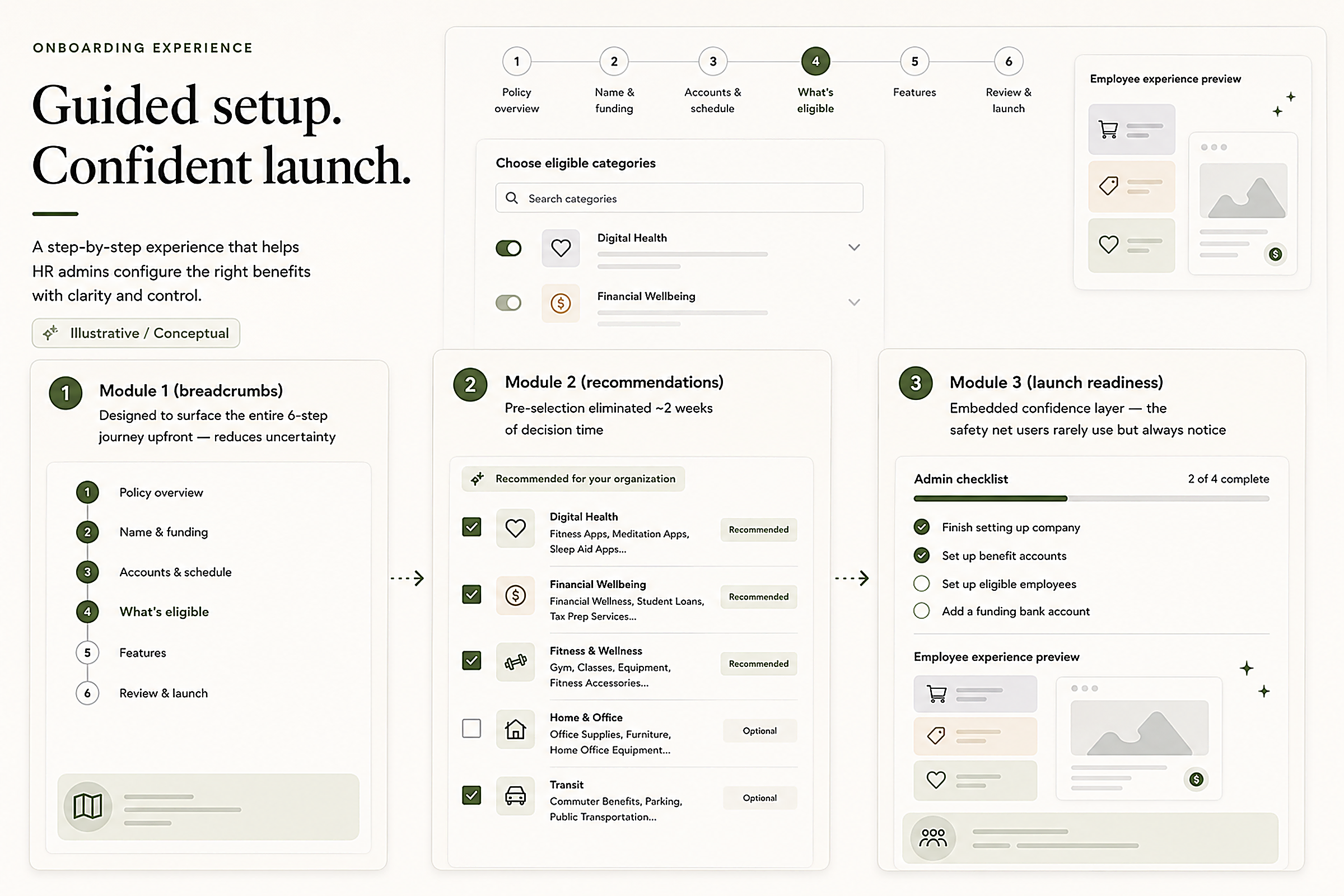 Illustrative visualization of Forma's guided onboarding experience showing three design principles: progress breadcrumbs, personalized benefit recommendations, and guided launch readiness, with annotated design rationale.